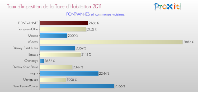 Taux d'imposition de la taxe d'habitation 2011 pour FONTVANNES et les communes proches Comparaison des taux d'imposition de la taxe d'habitation 2011 pour FONTVANNES et les communes voisines