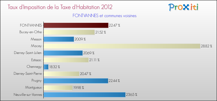 Taux d'imposition de la taxe d'habitation 2012 pour FONTVANNES et les communes proches Comparaison des taux d'imposition de la taxe d'habitation 2012 pour FONTVANNES et les communes voisines