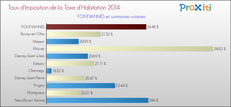 Taux d'imposition de la taxe d'habitation 2014 pour FONTVANNES et les communes proches Comparaison des taux d'imposition de la taxe d'habitation 2014 pour FONTVANNES et les communes voisines