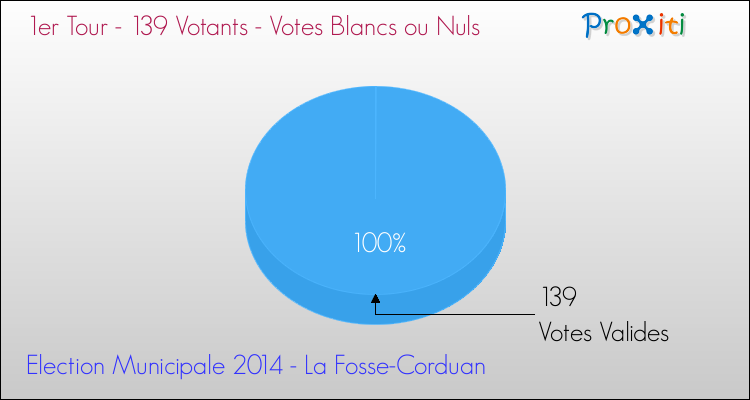 Votes blancs ou nuls au 1er Tour des Elections Municipales 2014 de la commune de La Fosse-Corduan Elections Municipales 2014 - Votes blancs ou nuls au 1er Tour pour la commune de La Fosse-Corduan