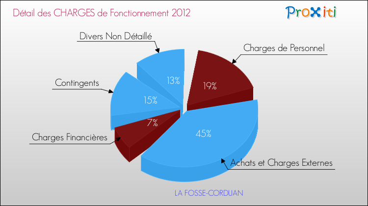 Décomposition des Charges de Fonctionnement 2012 de la commune de LA FOSSE-CORDUAN Charges de Fonctionnement 2012 pour la commune de LA FOSSE-CORDUAN