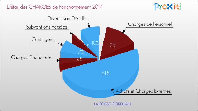 Décomposition des Charges de Fonctionnement 2014 de la commune de LA FOSSE-CORDUAN Charges de Fonctionnement 2014 pour la commune de LA FOSSE-CORDUAN