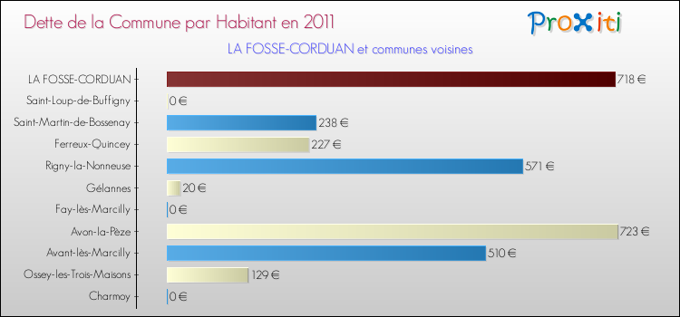 Dette par habitant de la commune en 2011 pour LA FOSSE-CORDUAN et les communes proches Comparaison de la dette par habitant de la commune en 2011 pour LA FOSSE-CORDUAN et les communes voisines