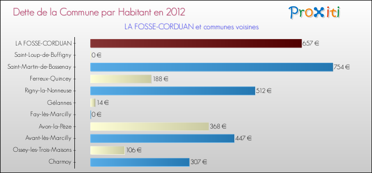 Dette par habitant de la commune en 2012 pour LA FOSSE-CORDUAN et les communes proches Comparaison de la dette par habitant de la commune en 2012 pour LA FOSSE-CORDUAN et les communes voisines