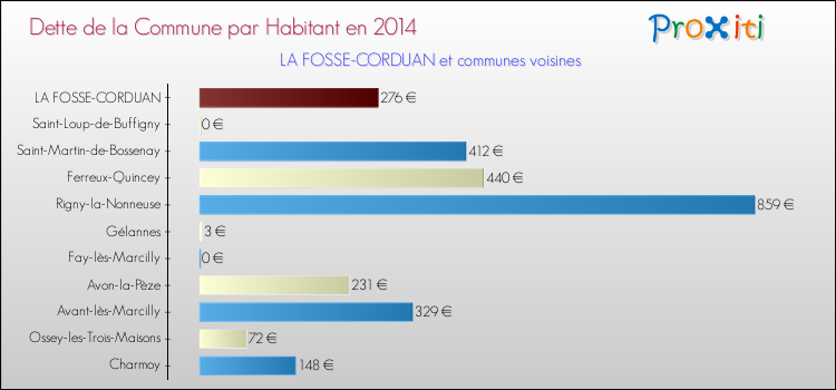 Dette par habitant de la commune en 2014 pour LA FOSSE-CORDUAN et les communes proches Comparaison de la dette par habitant de la commune en 2014 pour LA FOSSE-CORDUAN et les communes voisines
