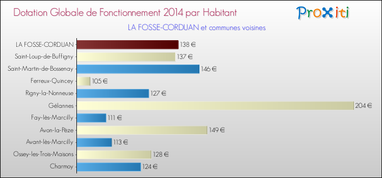 Montant des dotations globales de fonctionnement DGF par Habitant pour LA FOSSE-CORDUAN et les communes proches en 2014. Comparaison des des dotations globales de fonctionnement DGF par habitant pour LA FOSSE-CORDUAN et les communes voisines en 2014.