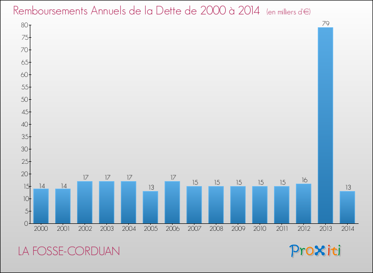 Evolution de l'annuité de la dette pour la commune de LA FOSSE-CORDUAN de 2000 à 2014 Annuités de la dette pour LA FOSSE-CORDUAN de 2000 à 2014