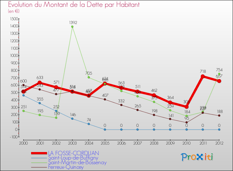 Evolution de la dette par habitant pour la commune de LA FOSSE-CORDUAN et les communes proches de 2000 à 2012 Comparaison de la dette par habitant pour LA FOSSE-CORDUAN et les communes voisines de 2000 à 2012