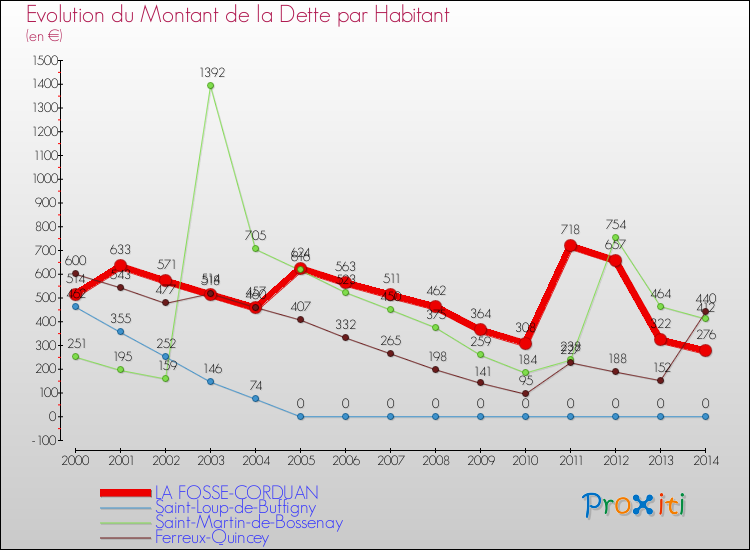 Evolution de la dette par habitant pour la commune de LA FOSSE-CORDUAN et les communes proches de 2000 à 2014 Comparaison de la dette par habitant pour LA FOSSE-CORDUAN et les communes voisines de 2000 à 2014