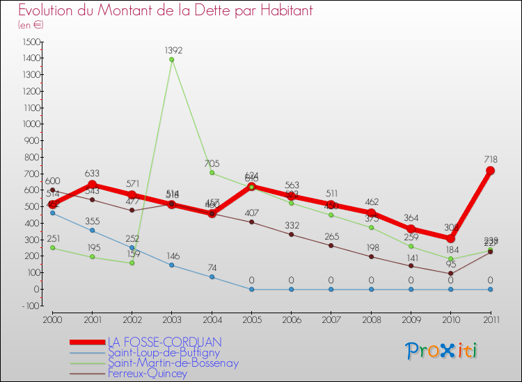 Evolution de la dette par habitant pour la commune de LA FOSSE-CORDUAN et les communes proches Comparaison de la dette par habitant pour LA FOSSE-CORDUAN et les communes voisines