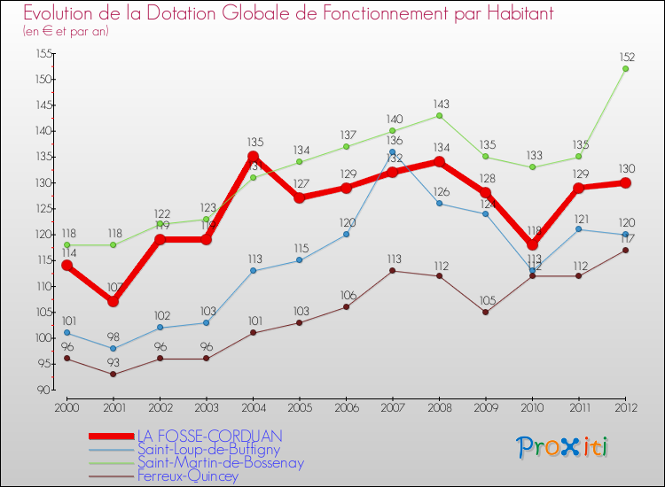 Evolution et montant de la dotation globale de fonctionnement par Habitant pour LA FOSSE-CORDUAN et les communes proches Comparaison des dotations globales de fonctionnement par habitant pour LA FOSSE-CORDUAN et les communes voisines