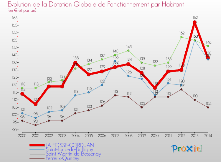 Evolution et montant de la dotation globale de fonctionnement par Habitant pour LA FOSSE-CORDUAN et les communes proches de 2000 à 2014. Comparaison des dotations globales de fonctionnement par habitant pour LA FOSSE-CORDUAN et les communes voisines de 2000 à 2014.