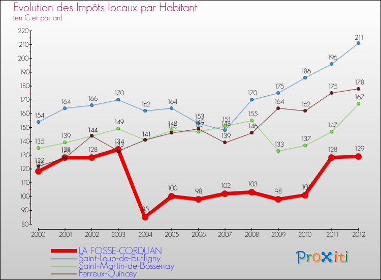 Evolution et montant des impôts locaux par Habitant pour LA FOSSE-CORDUAN et les communes proches Comparaison des impôts locaux par habitant pour LA FOSSE-CORDUAN et les communes voisines