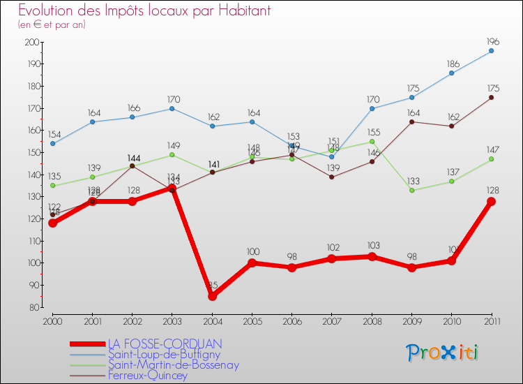 Evolution et montant des impôts locaux par Habitant pour LA FOSSE-CORDUAN et les communes proches Comparaison des impôts locaux par habitant pour LA FOSSE-CORDUAN et les communes voisines