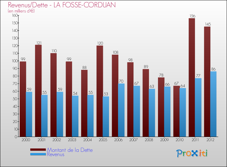 Evolution comparée de la dette et des revenus pour la commune de LA FOSSE-CORDUAN de 2000 à 2012 Comparaison de la dette et des revenus pour LA FOSSE-CORDUAN de 2000 à 2012