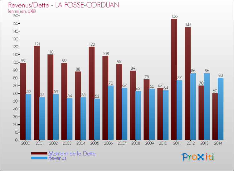 Evolution comparée de la dette et des revenus pour la commune de LA FOSSE-CORDUAN de 2000 à 2014 Comparaison de la dette et des revenus pour LA FOSSE-CORDUAN de 2000 à 2014