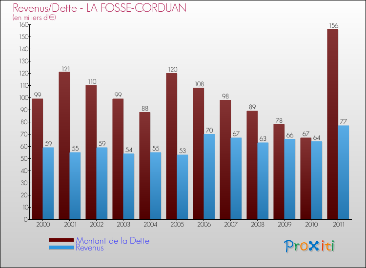 Evolution comparée de la dette et des revenus pour la commune de LA FOSSE-CORDUAN de 2000 à 2011 Comparaison de la dette et des revenus pour LA FOSSE-CORDUAN de 2000 à 2011