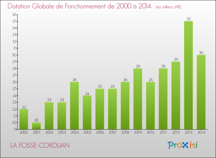 Evolution du montant de la Dotation Globale de Fonctionnement pour la commune de LA FOSSE-CORDUAN de 2000 à 2014 Evolution du montant de la Dotation Globale de Fonctionnement pour LA FOSSE-CORDUAN de 2000 à 2014