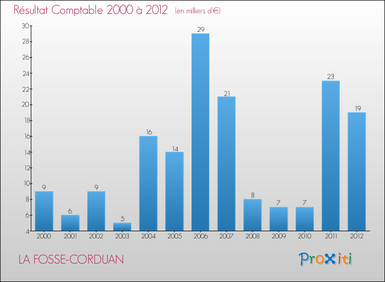 Evolution du résultat comptable pour la commune de LA FOSSE-CORDUAN de 2000 à 2012 Evolution du résultat comptable pour LA FOSSE-CORDUAN de 2000 à 2012