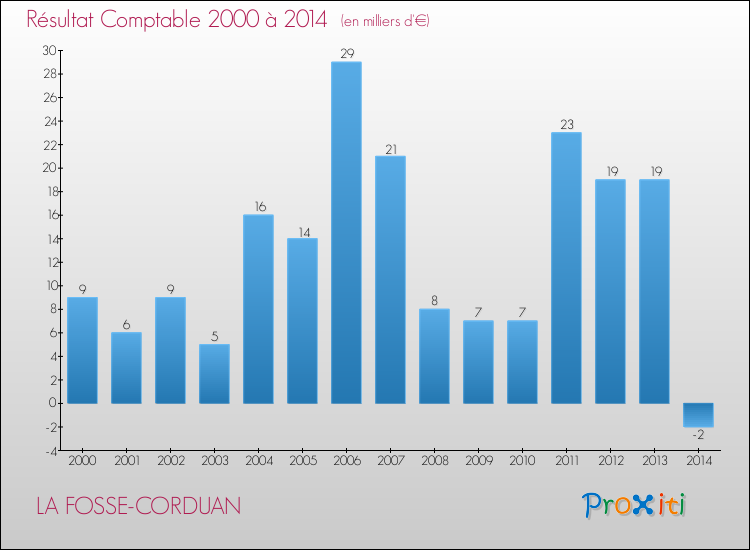 Evolution du résultat comptable pour la commune de LA FOSSE-CORDUAN de 2000 à 2014 Evolution du résultat comptable pour LA FOSSE-CORDUAN de 2000 à 2014