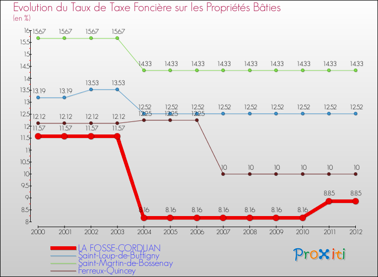 Evolution du taux de la taxe foncière sur le bati pour LA FOSSE-CORDUAN et les communes proches de 2000 à 2012 Comparaison des taux de taxe foncière sur le bati pour LA FOSSE-CORDUAN et les communes voisines de 2000 à 2012