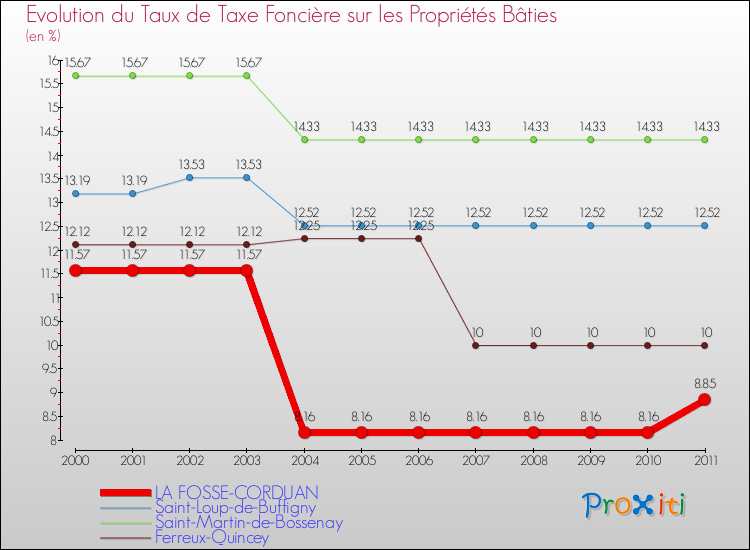 Evolution du taux de la taxe foncière sur le bati pour LA FOSSE-CORDUAN et les communes proches Comparaison des taux de taxe foncière sur le bati pour LA FOSSE-CORDUAN et les communes voisines