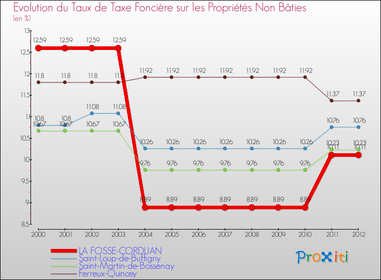Evolution du taux de la taxe foncière sur les immeubles et terrains non batis pour LA FOSSE-CORDUAN et les communes proches de 2000 à 2012 Comparaison des taux de la taxe foncière sur les immeubles et terrains non batis pour LA FOSSE-CORDUAN et les communes voisines de 2000 à 2012