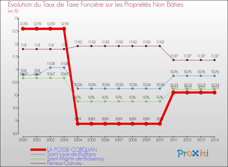 Evolution du taux de la taxe foncière sur les immeubles et terrains non batis pour LA FOSSE-CORDUAN et les communes proches de 2000 à 2014 Comparaison des taux de la taxe foncière sur les immeubles et terrains non batis pour LA FOSSE-CORDUAN et les communes voisines de 2000 à 2014