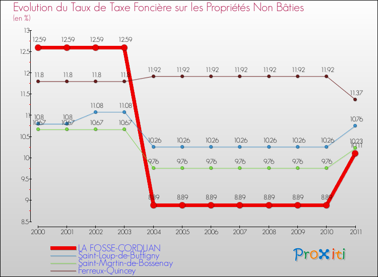Evolution du taux de la taxe foncière sur les immeubles et terrains non batis pour LA FOSSE-CORDUAN et les communes proches Comparaison des taux de la taxe foncière sur les immeubles et terrains non batis pour LA FOSSE-CORDUAN et les communes voisines