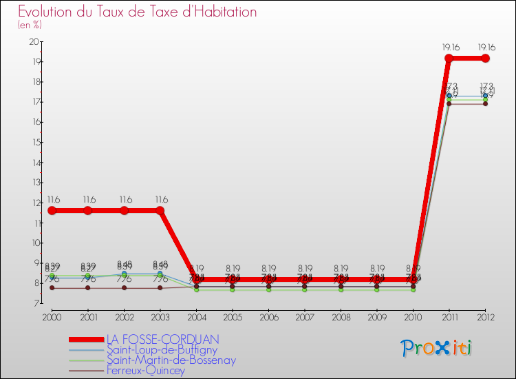 Evolution du taux de la taxe d'habitation pour LA FOSSE-CORDUAN et les communes proches Comparaison des taux de la taxe d'habitation pour LA FOSSE-CORDUAN et les communes voisines