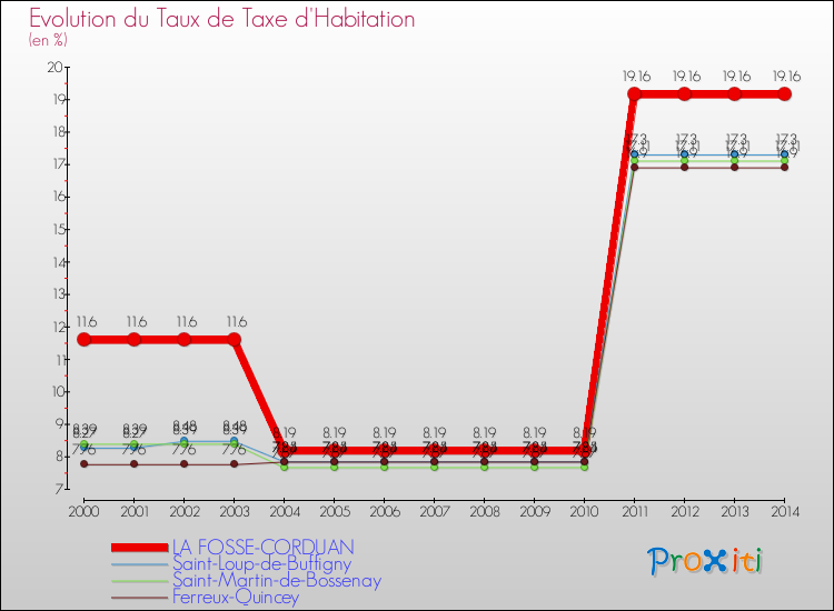 Evolution du taux de la taxe d'habitation pour LA FOSSE-CORDUAN et les communes proches de 2000 à 2014 Comparaison des taux de la taxe d'habitation pour LA FOSSE-CORDUAN et les communes voisines de 2000 à 2014