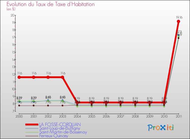 Evolution du taux de la taxe d'habitation pour LA FOSSE-CORDUAN et les communes proches Comparaison des taux de la taxe d'habitation pour LA FOSSE-CORDUAN et les communes voisines