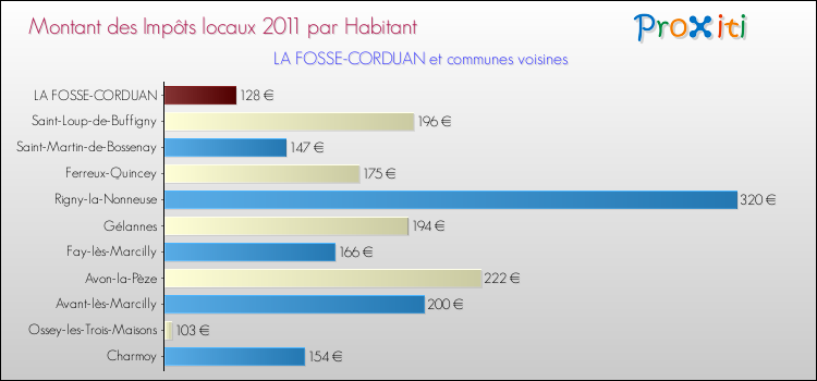 Montant des impôts locaux par Habitant pour LA FOSSE-CORDUAN et les communes proches Comparaison des impôts locaux par habitant pour LA FOSSE-CORDUAN et les communes voisines