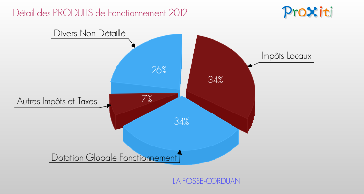 Décomposition du Budget de Fonctionnement 2012 de la commune de LA FOSSE-CORDUAN Budget de Fonctionnement 2012 pour la commune de LA FOSSE-CORDUAN