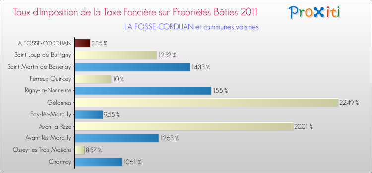 Taux d'imposition de la taxe foncière sur le bati 2011 pour LA FOSSE-CORDUAN et les communes proches Comparaison des taux d'imposition de la taxe foncière sur le bati 2011 pour LA FOSSE-CORDUAN et les communes voisines