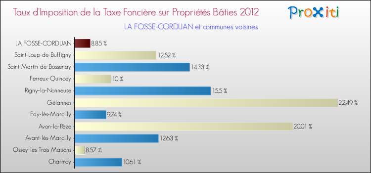 Taux d'imposition de la taxe foncière sur le bati 2012 pour LA FOSSE-CORDUAN et les communes proches Comparaison des taux d'imposition de la taxe foncière sur le bati 2012 pour LA FOSSE-CORDUAN et les communes voisines