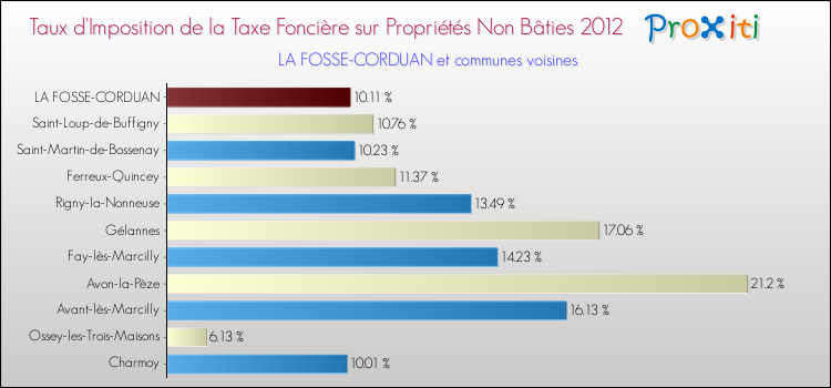 Taux d'imposition de la taxe foncière sur les immeubles et terrains non batis 2012 pour LA FOSSE-CORDUAN et les communes proches Comparaison des taux d'imposition de la taxe foncière sur les immeubles et terrains non batis 2012 pour LA FOSSE-CORDUAN et les communes voisines