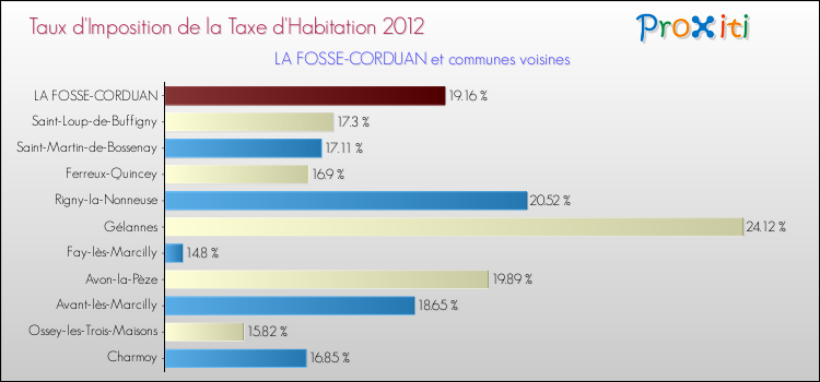 Taux d'imposition de la taxe d'habitation 2012 pour LA FOSSE-CORDUAN et les communes proches Comparaison des taux d'imposition de la taxe d'habitation 2012 pour LA FOSSE-CORDUAN et les communes voisines