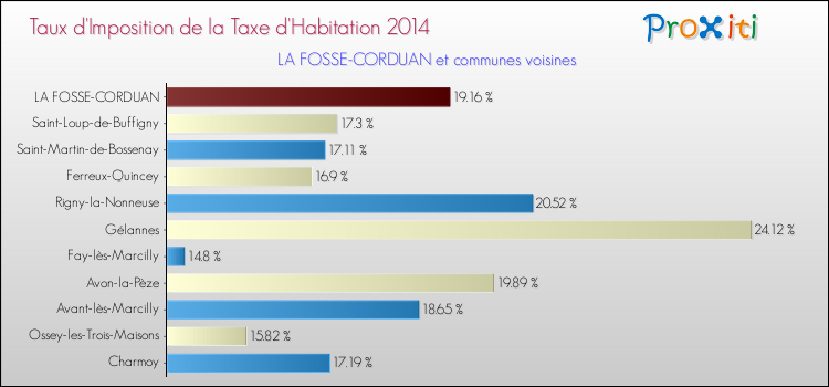 Taux d'imposition de la taxe d'habitation 2014 pour LA FOSSE-CORDUAN et les communes proches Comparaison des taux d'imposition de la taxe d'habitation 2014 pour LA FOSSE-CORDUAN et les communes voisines