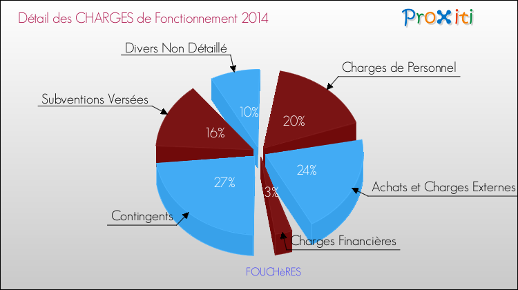 Décomposition des Charges de Fonctionnement 2014 de la commune de FOUCHèRES Charges de Fonctionnement 2014 pour la commune de FOUCHèRES