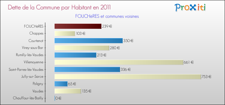 Dette par habitant de la commune en 2011 pour FOUCHèRES et les communes proches Comparaison de la dette par habitant de la commune en 2011 pour FOUCHèRES et les communes voisines