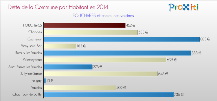 Dette par habitant de la commune en 2014 pour FOUCHèRES et les communes proches Comparaison de la dette par habitant de la commune en 2014 pour FOUCHèRES et les communes voisines