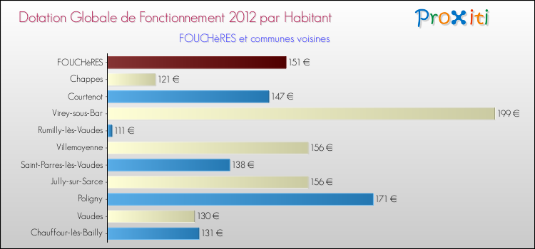 Montant des dotations globales de fonctionnement DGF par Habitant pour FOUCHèRES et les communes proches Comparaison des des dotations globales de fonctionnement DGF par habitant pour FOUCHèRES et les communes voisines