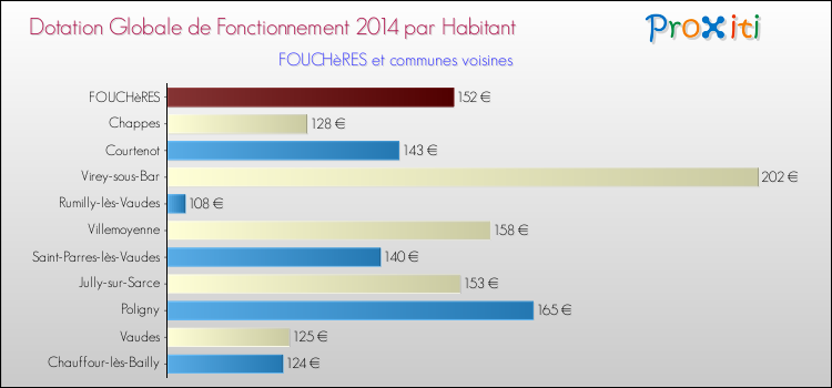Montant des dotations globales de fonctionnement DGF par Habitant pour FOUCHèRES et les communes proches en 2014. Comparaison des des dotations globales de fonctionnement DGF par habitant pour FOUCHèRES et les communes voisines en 2014.