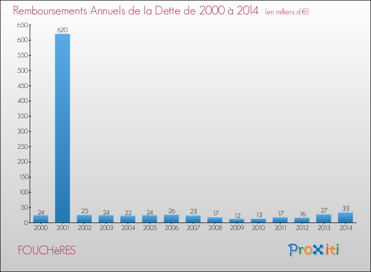 Evolution de l'annuité de la dette pour la commune de FOUCHèRES de 2000 à 2014 Annuités de la dette pour FOUCHèRES de 2000 à 2014