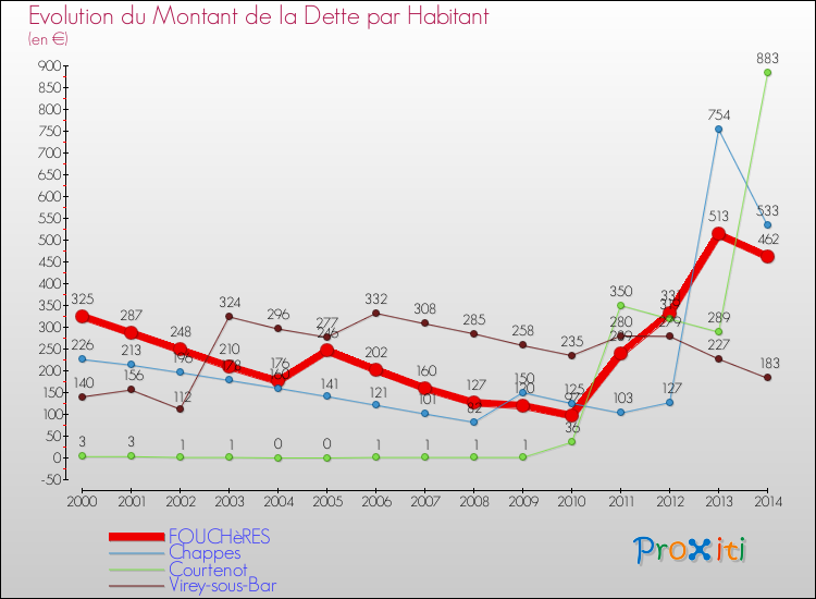 Evolution de la dette par habitant pour la commune de FOUCHèRES et les communes proches de 2000 à 2014 Comparaison de la dette par habitant pour FOUCHèRES et les communes voisines de 2000 à 2014