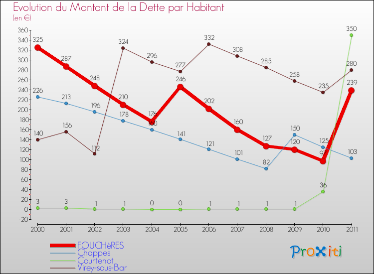 Evolution de la dette par habitant pour la commune de FOUCHèRES et les communes proches Comparaison de la dette par habitant pour FOUCHèRES et les communes voisines