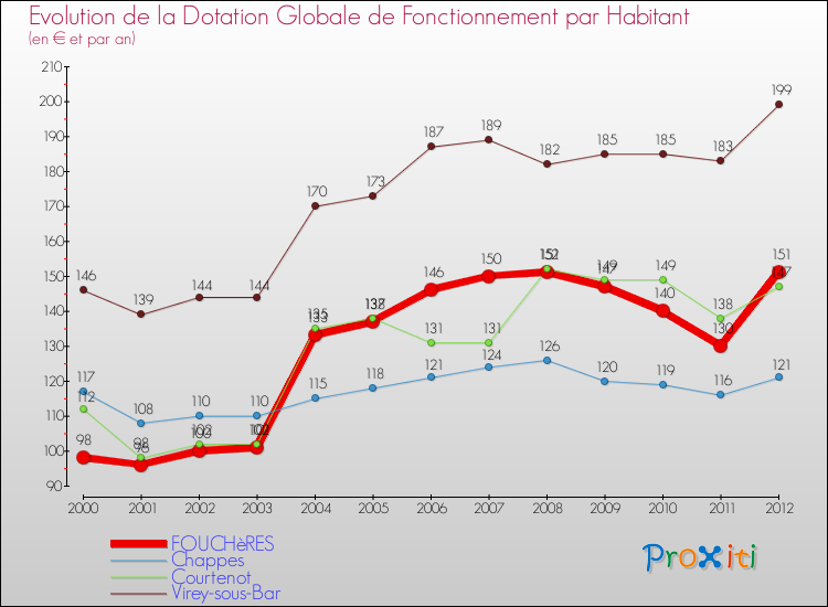 Evolution et montant de la dotation globale de fonctionnement par Habitant pour FOUCHèRES et les communes proches Comparaison des dotations globales de fonctionnement par habitant pour FOUCHèRES et les communes voisines