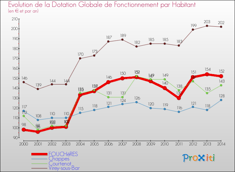 Evolution et montant de la dotation globale de fonctionnement par Habitant pour FOUCHèRES et les communes proches de 2000 à 2014. Comparaison des dotations globales de fonctionnement par habitant pour FOUCHèRES et les communes voisines de 2000 à 2014.