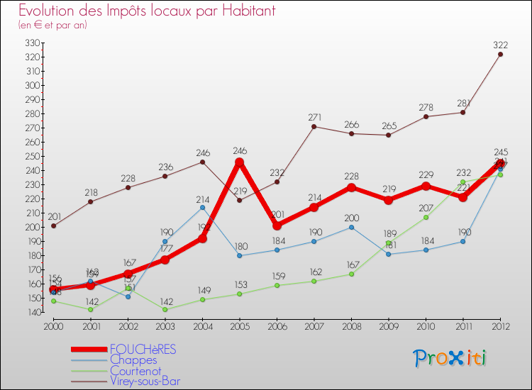 Evolution et montant des impôts locaux par Habitant pour FOUCHèRES et les communes proches Comparaison des impôts locaux par habitant pour FOUCHèRES et les communes voisines